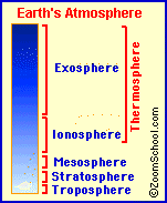 exosphere layer
