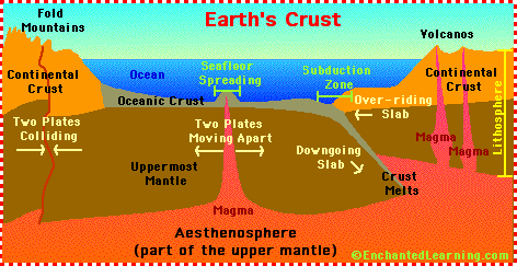 Plates Under Earth