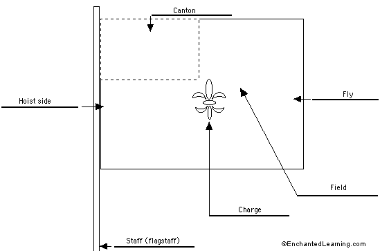 flag types -answers