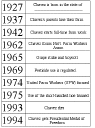 Cesar Chavez Timeline