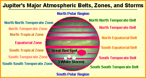 Jupiter's atmospheric belts and zones