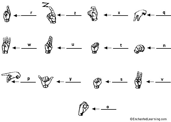 Label the ASL (American Sign Language) Alphabet - answers
