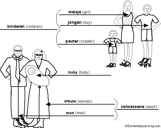 Label the People in Dutch - answers