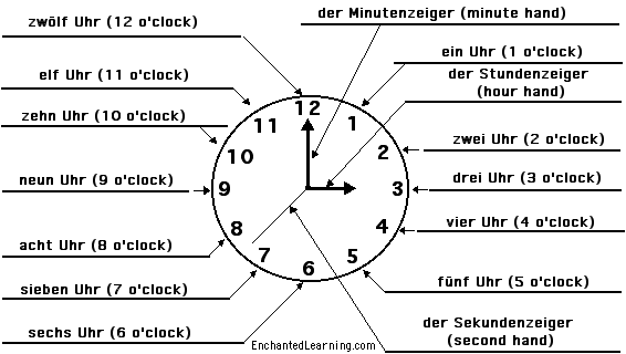 Label the clock in German