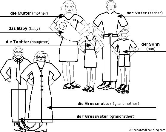 Label the Family in German - answers