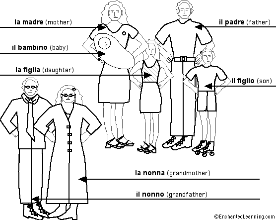 Label the Family in Italian - answers
