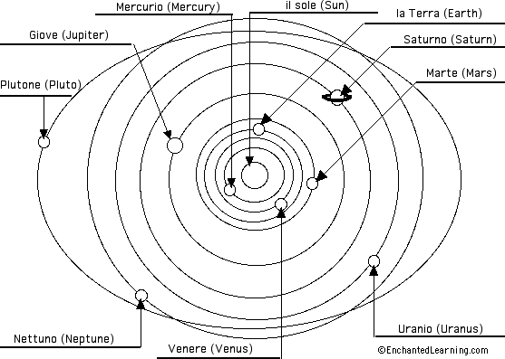Label the Solar System in Italian - answers