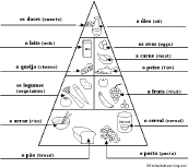 Food Pyramid