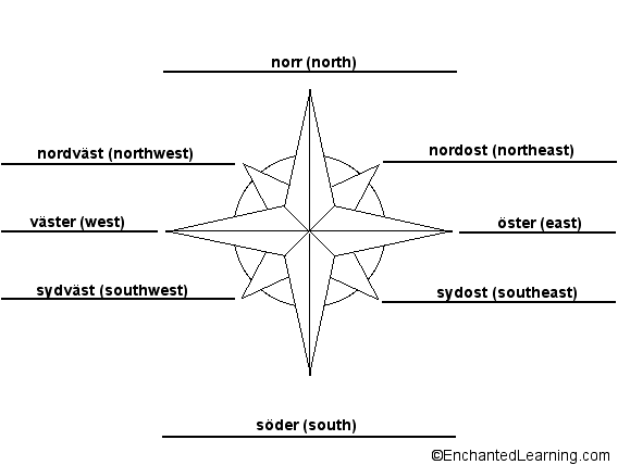 Label the compass directions in Swedish - answers