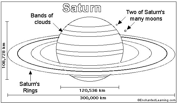 Saturn Printout/Coloring Page (simple): EnchantedLearning.com