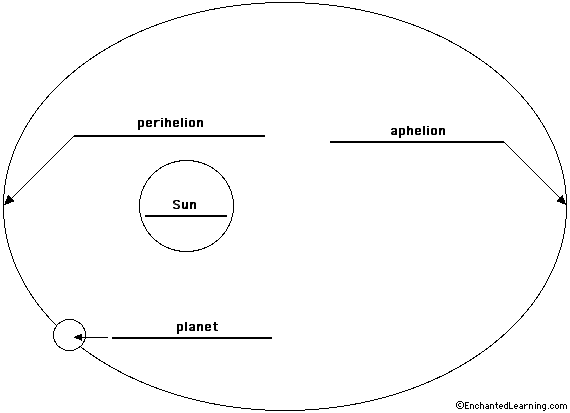 Label the Perihelion, Aphelion - answers