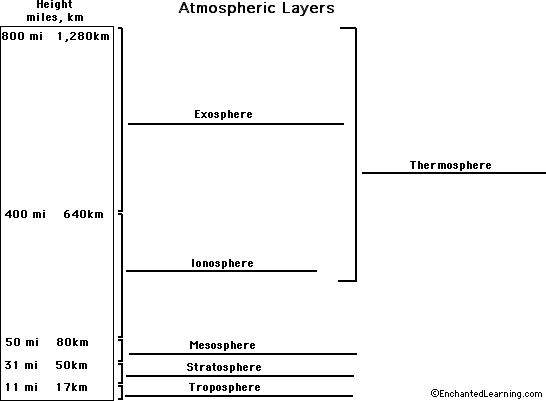 Label the Earth's atmosphere - answers