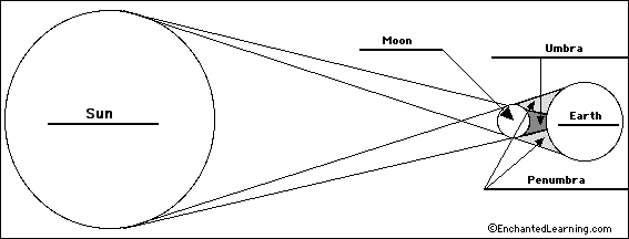 Label the solar eclipse - answers
