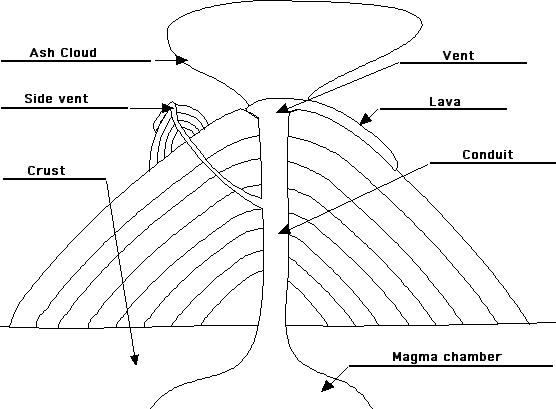 volcano diagram to label