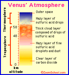 Venus atmosphere chart
