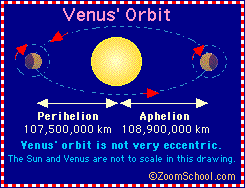 Venus' orbit visualized