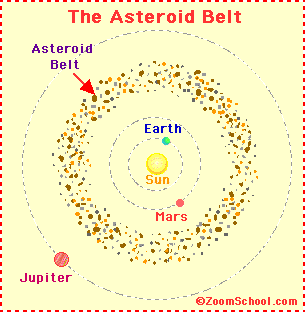 the orbits of most asteroids