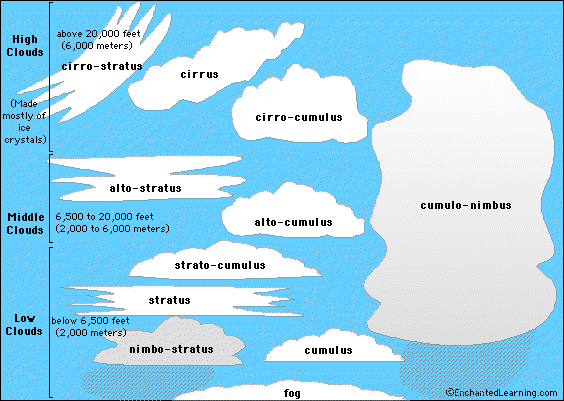 Clouds Height Chart