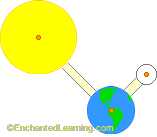 sun earth moon model template