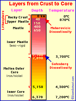 layers of the earth temperatures