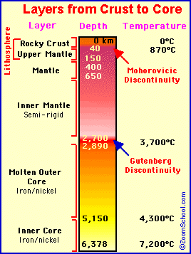 Earth's layers from the crust to the core