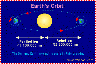 earth travel km