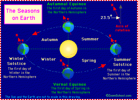 The four seasons of the year: spring, summer, autumn (fall) and winter