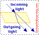 birefringence