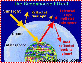 Greenhouse Effect Zoom Astronomy