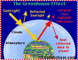 The Greenhouse Effect Enchanted Learning