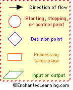 Search result: 'Flowchart Graphic Organizer Printouts'