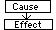 cause and effect