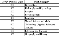 Dewey Decimal System