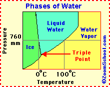 Phases of Matter