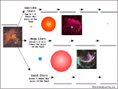 Label the Star Life Cycle Printout