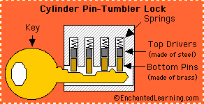 cylinder pin-tumbler lock diagram