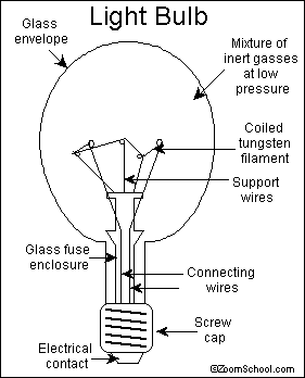 Diagram of the parts of a lightbulb.