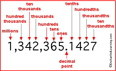 decimals place value enchantedlearning com