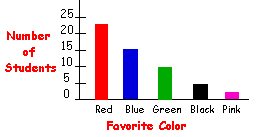 Bar Graphs Printouts - EnchantedLearning.com