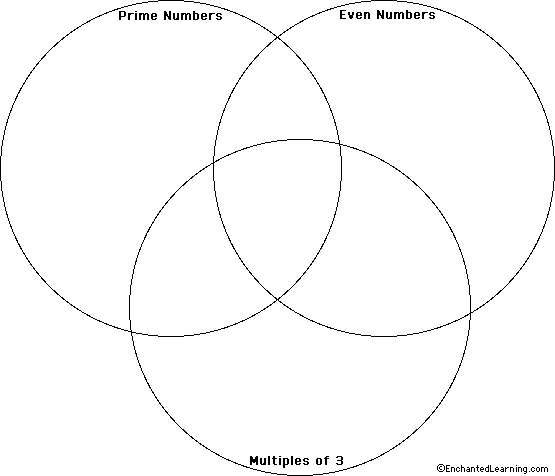 Search result: 'Label the Venn Diagram: Primes, Even Numbers and Multiples of 3'