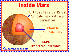 planet mars core composition