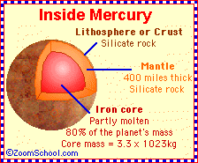 inside planet mercury with labels