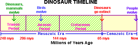 dinosaur eras in order