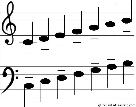 Label the C scale