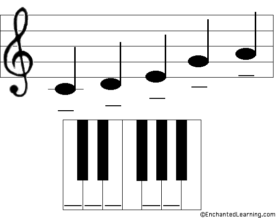 Label the C pentatonic scale