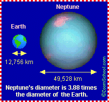 Neptune's size compared to Earth