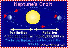 neptune orbit