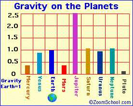 gravity of all planets