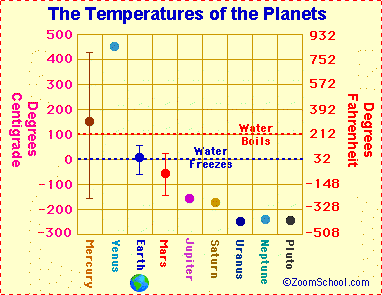 planets solar system temperature