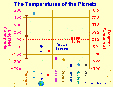 solar system temperature chart